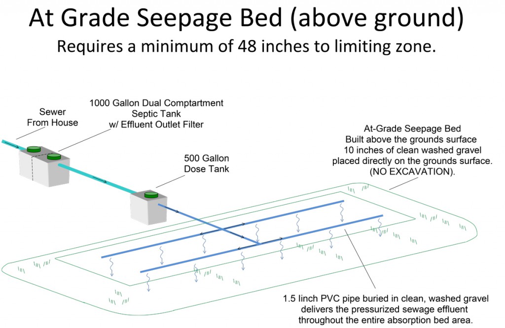 At-Grade-Seepage-Bed-(above-ground)