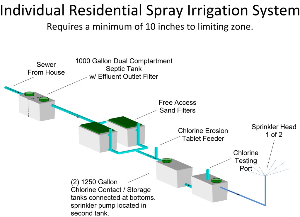 Spray-Irrigation-System