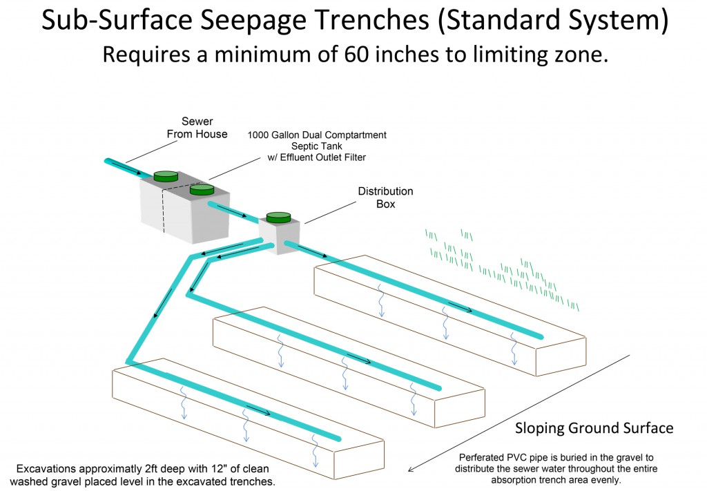 Sub-Surface-Seepage-Trenches