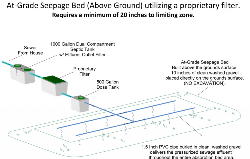 At-Grade-Seepage-Bed-(above-ground)-utilizing-a-proprietary-filter