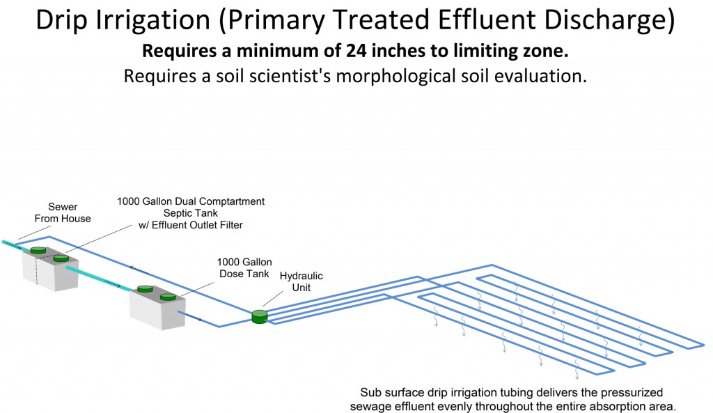 Drip-Irrigation-(Primary-Treated-Effluent-Discharge)