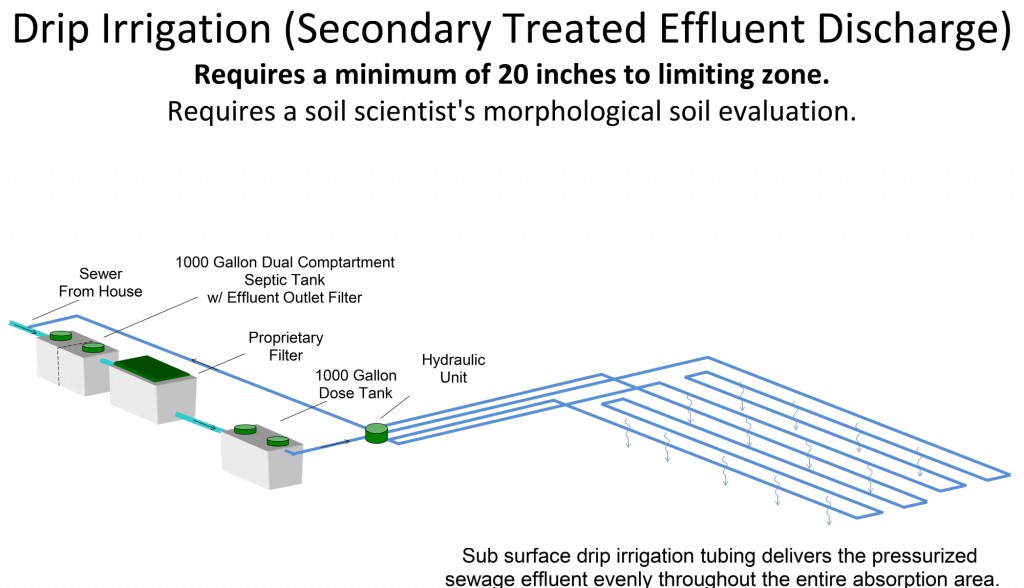 Drip-Irrigation-(Secondary-Treated-Effluent-Discharge)