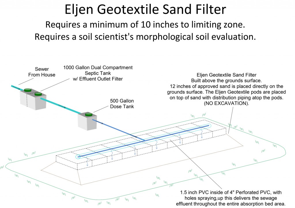 Eljen-Geotextile-Sand-Filter