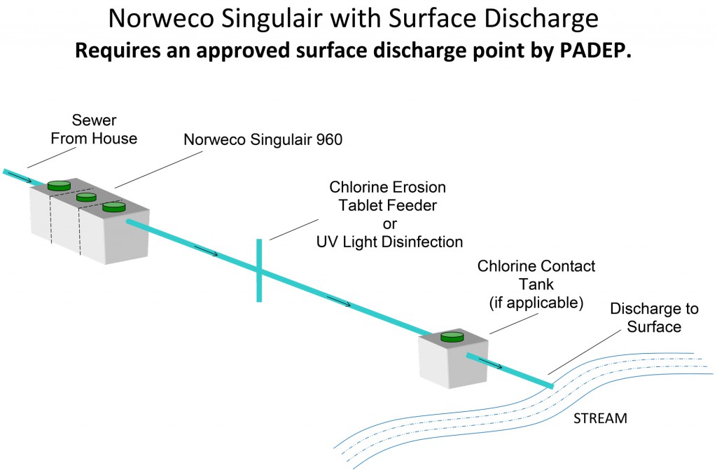 Norweco-Singulair-with-Surface-Discharge