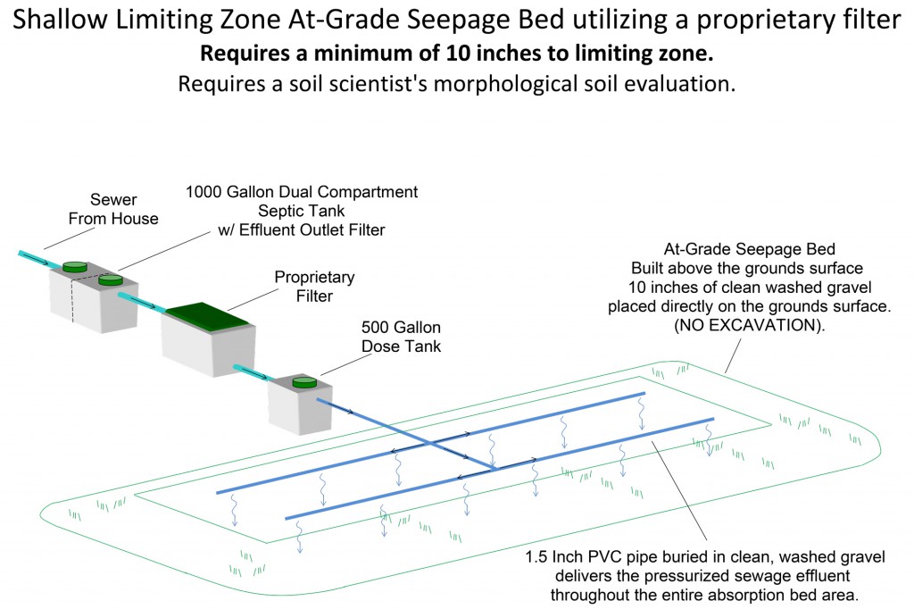 Shallow-Limiting-Zone-At-Grade-Seepage-Bed-utilizing-a-proprietary-filter