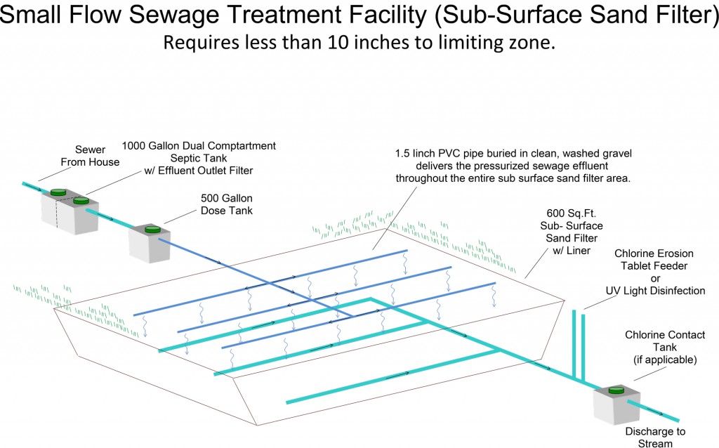 Small-Flow-Sewage-Treatment-Facility-(Sub-Surface-Sand-Filter)
